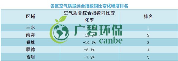 佛山上半年空气质量优良天数超九成 位居全国第11位(图8)