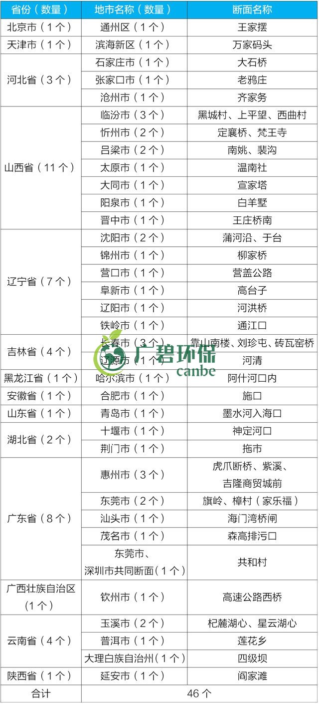 生态环境部通报2019年1-6月全国水环境目标任务完成情况(图2)