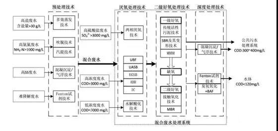 制药行业废水是什么？制药行业废水处理技术