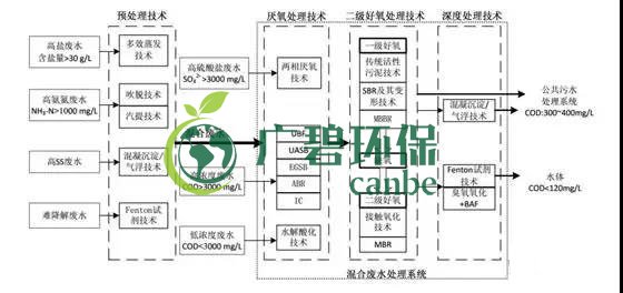 制药行业废水是什么？制药行业废水处理技术(图1)