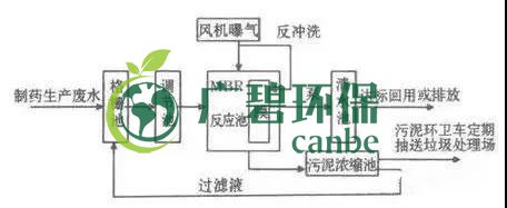 制药行业废水是什么？制药行业废水处理技术(图3)