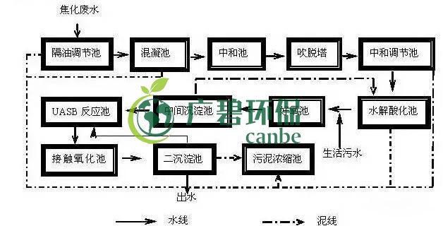 焦化废水是什么？焦化废水处理工艺流程(图1)