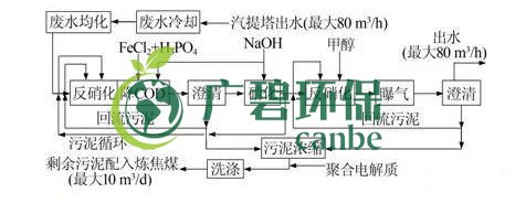 焦化废水是什么？焦化废水处理工艺流程(图2)