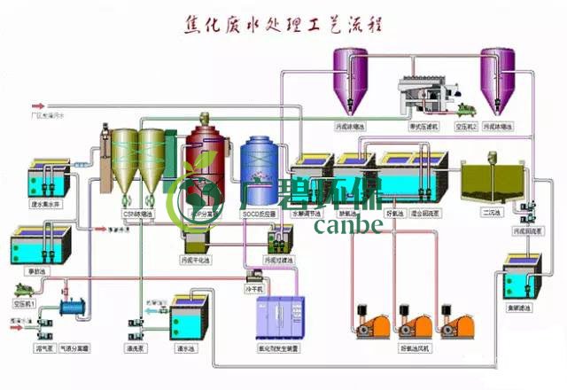 焦化废水是什么？焦化废水处理工艺流程(图3)