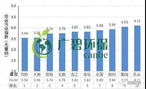 2019年上半年顺德区镇街环境空气质量排名 均安位列第一(图1)