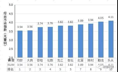 2019年上半年顺德区镇街环境空气质量排名 均安位列第一