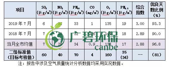 南海7月空气质量 优良天数超9成(图1)