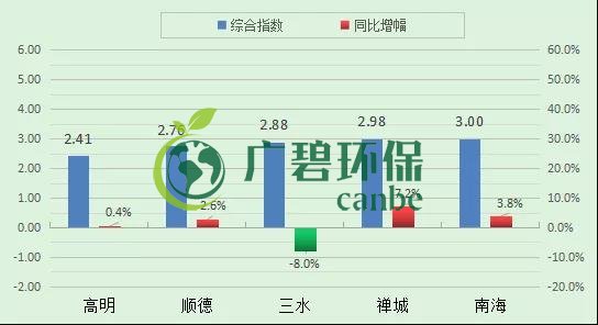 南海7月空气质量 优良天数超9成(图2)