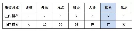 南海7月空气质量 优良天数超9成(图3)