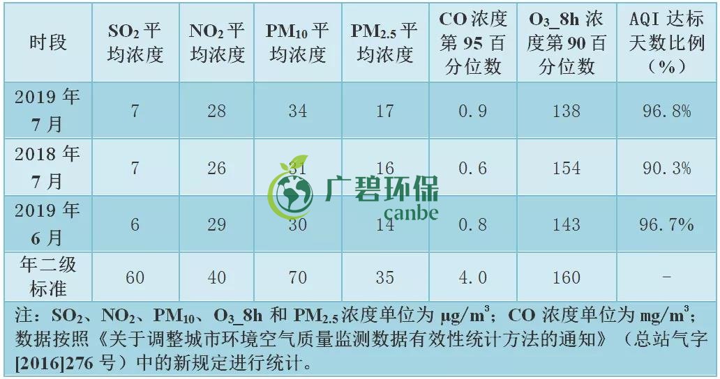 佛山7月环境空气质量排名 高明空气质量全市第一(图2)