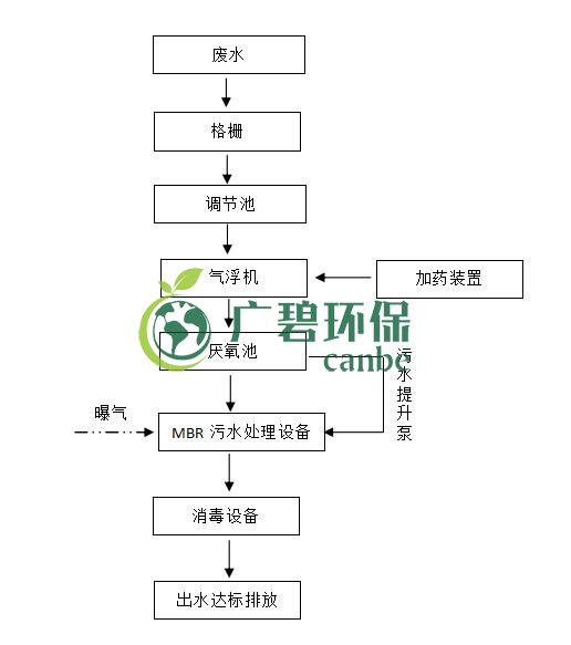 屠宰废水怎么处理？屠宰废水处理工艺介绍(图1)