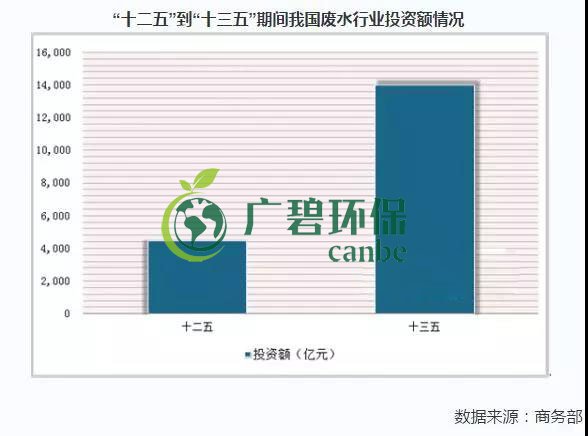 2019年中国水污染治理行业发展状况分析(图3)