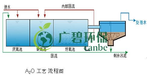 污水处理中的A2O工艺流程图(图1)