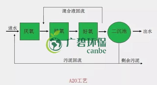 污水处理中的A2O工艺流程图(图2)