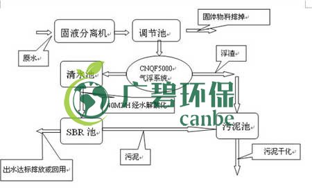 SBR工艺流程图 SBR污水处理特点介绍(图1)