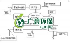 SBR工艺流程图 SBR污水处理特点介绍