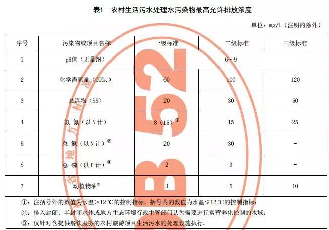 贵州省《农村生活污水处理设施水污染物排放标准》发布 9月1日起施行