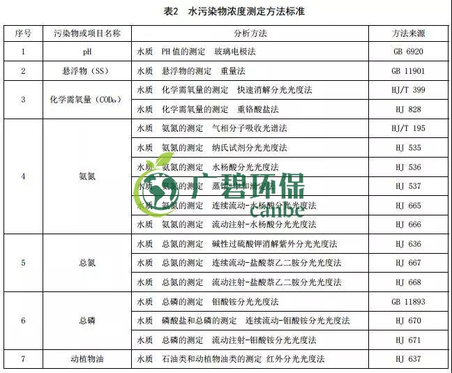 贵州省《农村生活污水处理设施水污染物排放标准》发布 9月1日起施行(图2)