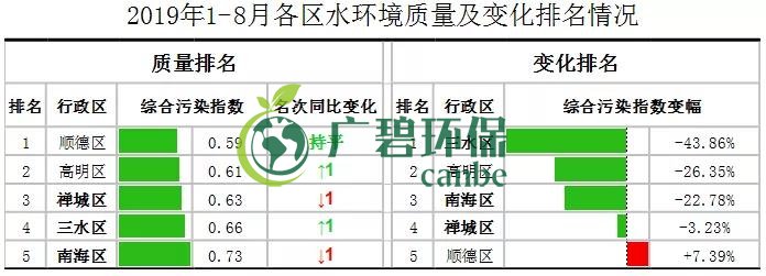 佛山市1-8月全市的水环境质量排名 顺德水质最靓(图1)