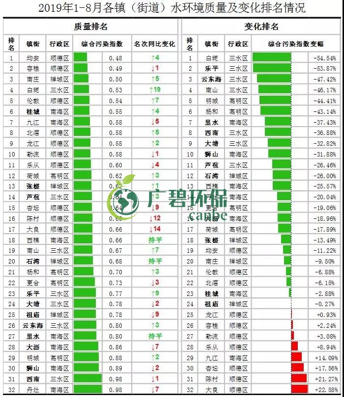 佛山市1-8月全市的水环境质量排名 顺德水质最靓(图2)