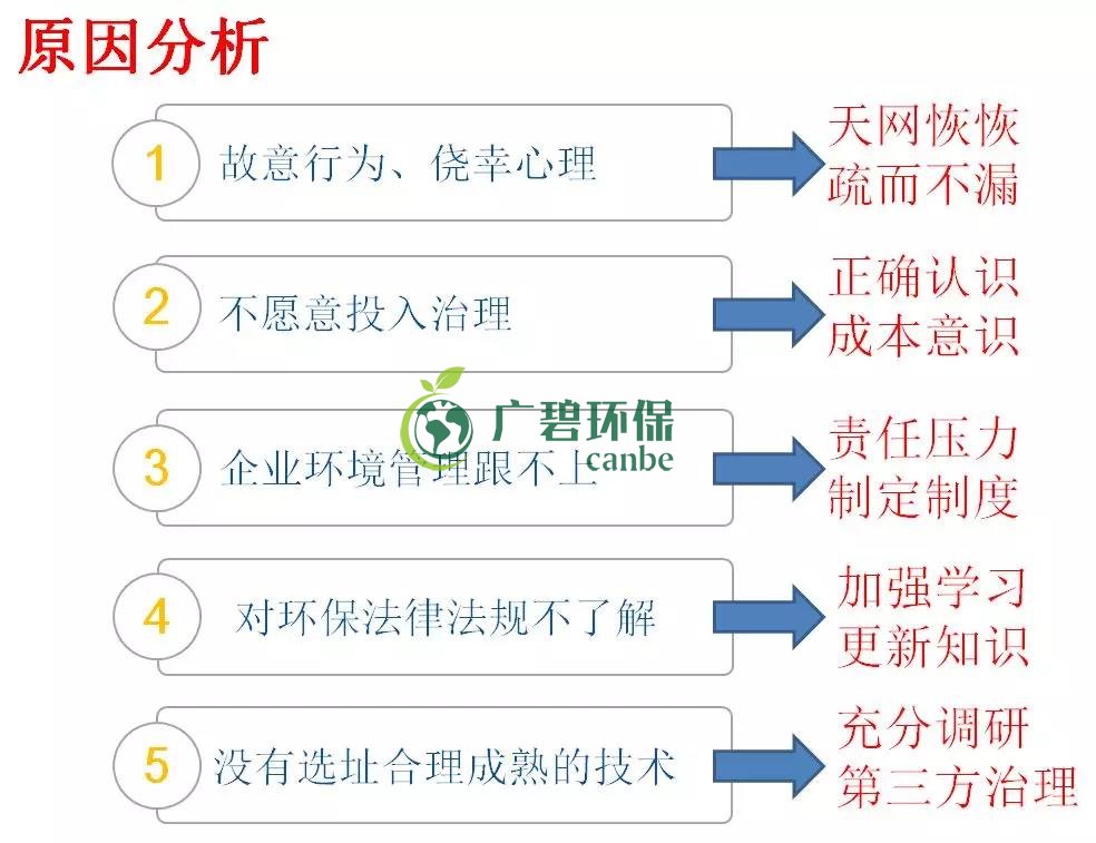 企业有哪些常见的环境违法行为？(图2)