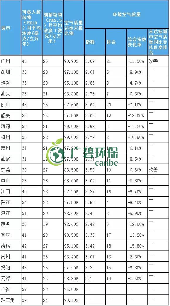 8月全省空气和水环境质量及排名情况(图2)