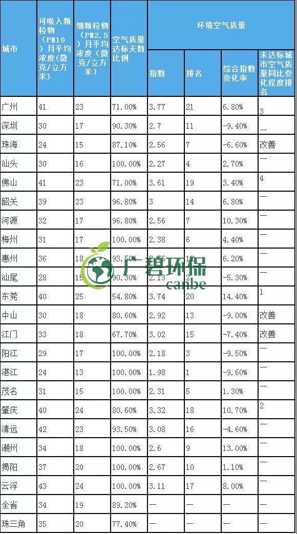 8月全省空气和水环境质量及排名情况(图3)