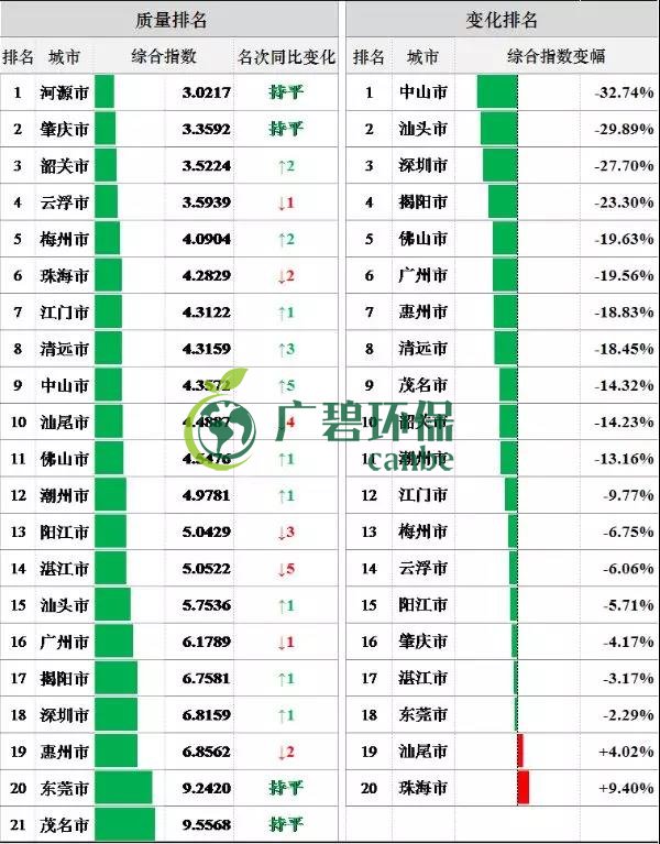 8月全省空气和水环境质量及排名情况(图4)