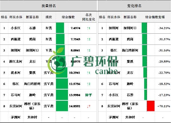 8月全省空气和水环境质量及排名情况(图5)