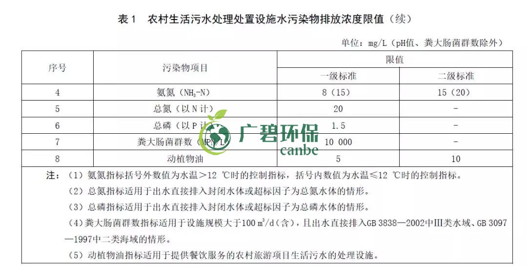 山东《农村生活污水处理处置设施水污染物排放标准》发布(图3)