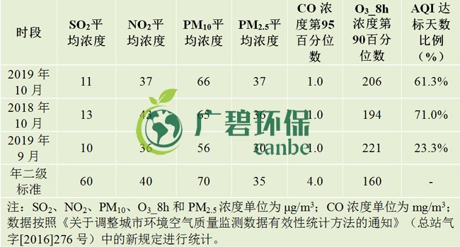 10月佛山五区32镇空气质量排名！顺德“气质”最好！(图1)