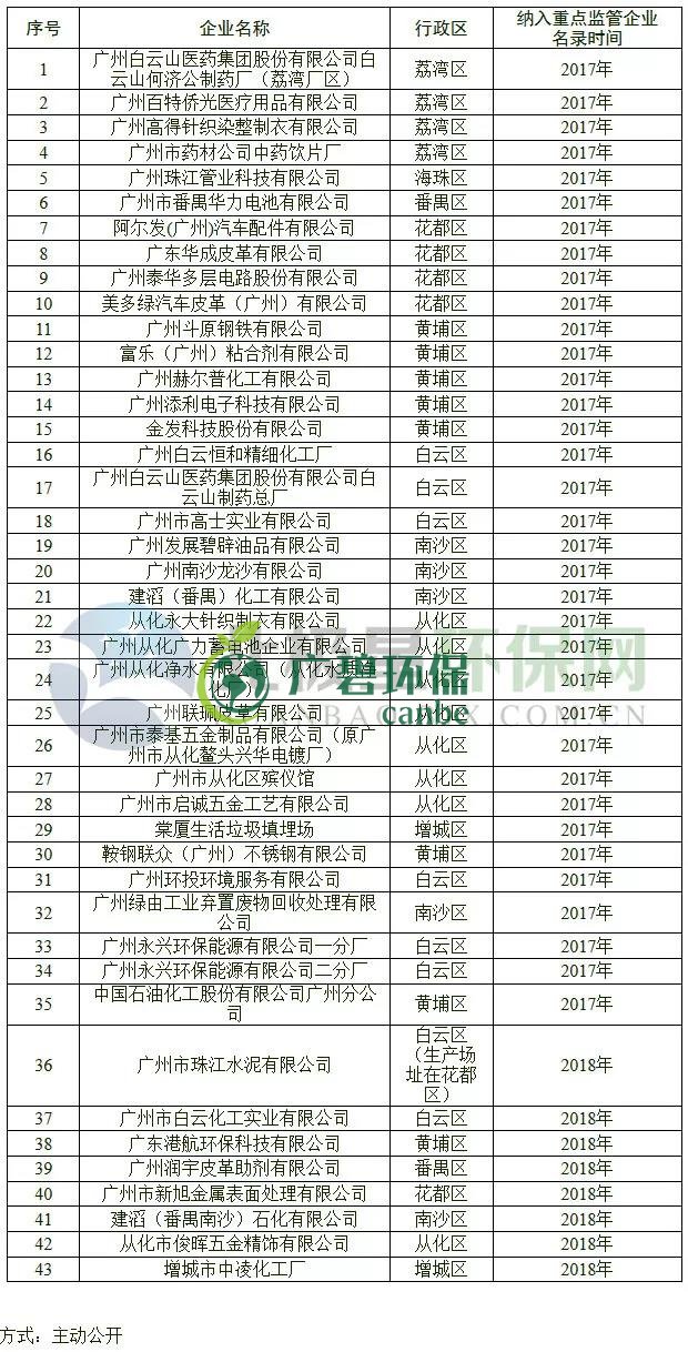 广州土壤污染防治：43家企业纳入重点监管名单(图2)