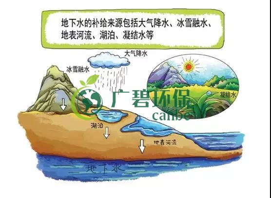 土壤环保：地下水污染的来源、途径与特点(图2)