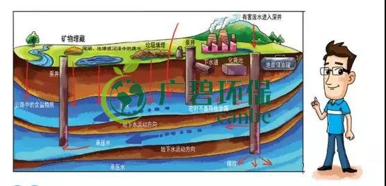 土壤环保：地下水污染的来源、途径与特点(图4)