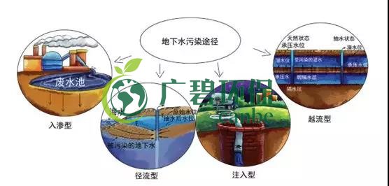 土壤环保：地下水污染的来源、途径与特点(图7)