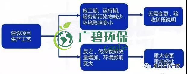 环评审批过期怎么办？如何区分环评重大变更、重新报批、重新审核(图4)