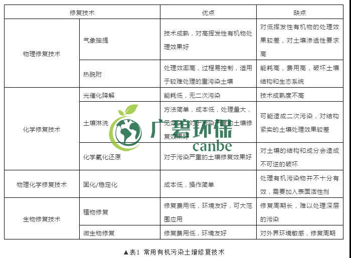 有机污染土壤修复技术及二次污染防治分析(图1)