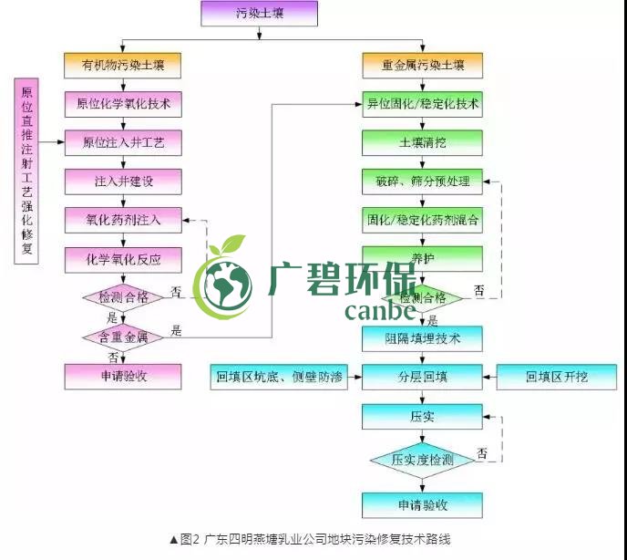 有机污染土壤修复技术及二次污染防治分析(图3)