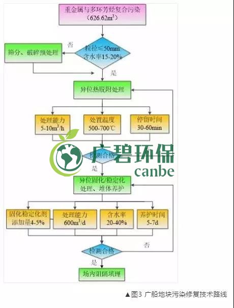 有机污染土壤修复技术及二次污染防治分析(图4)