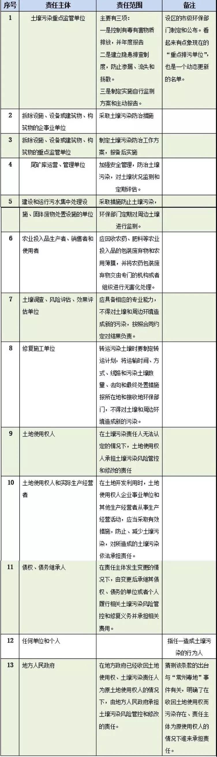 《土壤污染防治法》快速解读(图1)