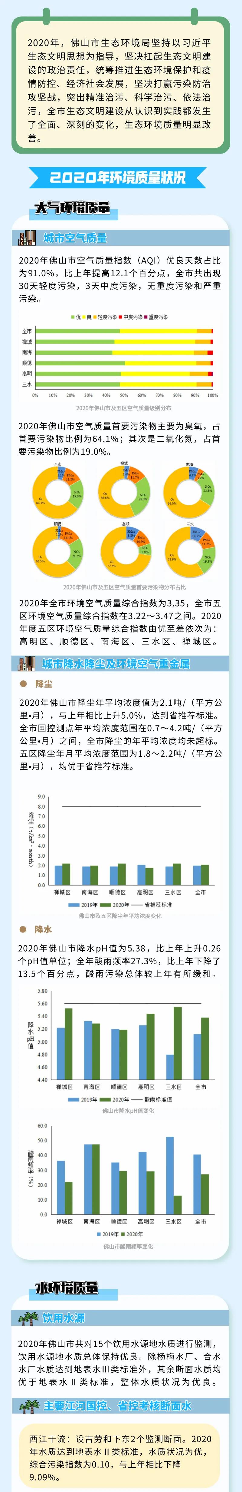 2020年佛山市生态环境状况公布(图1)