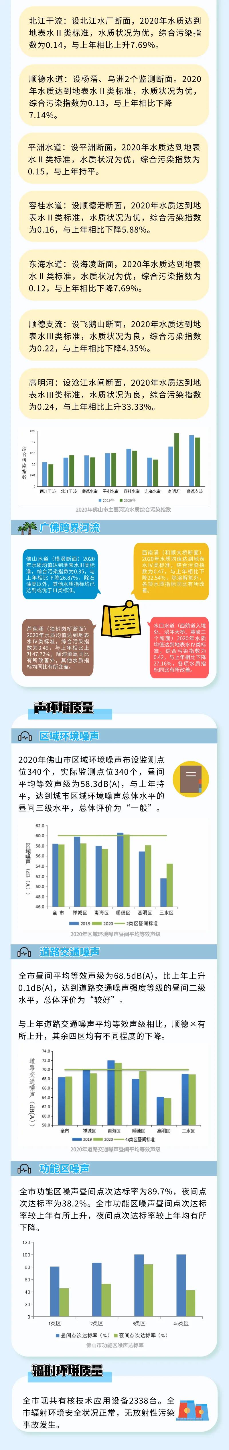 2020年佛山市生态环境状况公布(图2)