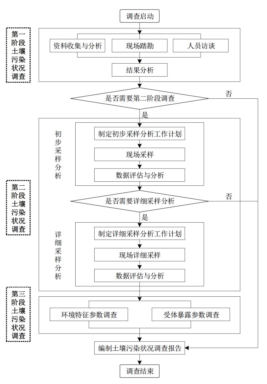 污染土壤调查修复基本工作程序和相关原则(图1)